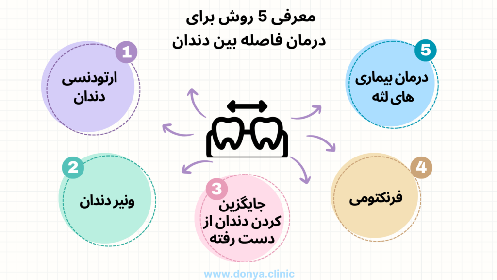 تصویر اینفوگرافیک از روش های درمان فاصله بین دندانی 