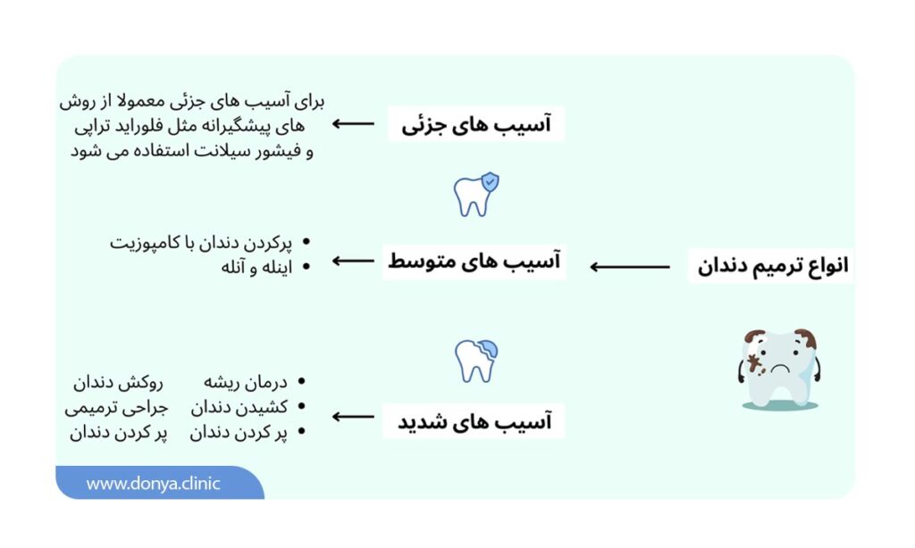 انواع آسیب های دندان برای ترمیم