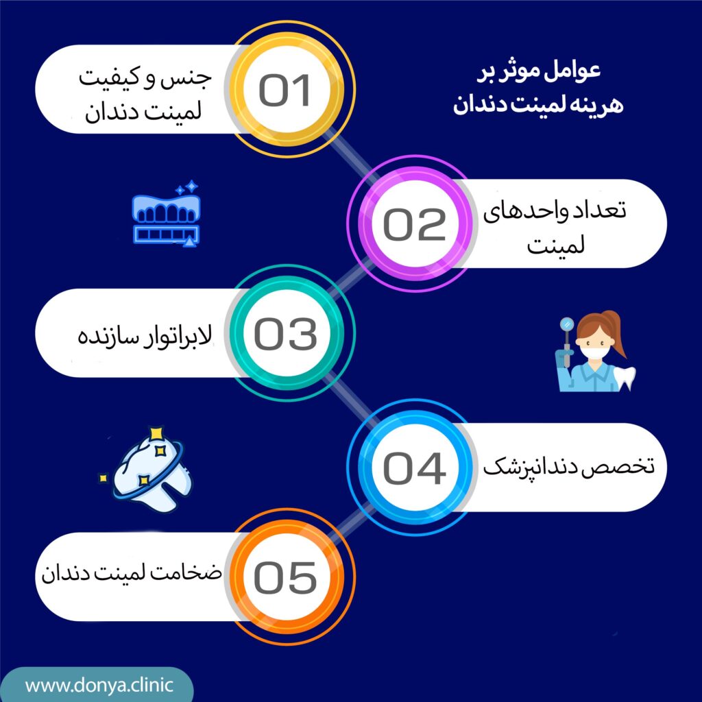 تصویر اینفوگرافیک از عوامل تاثیر گذار بر هزینه لمینت دندان 