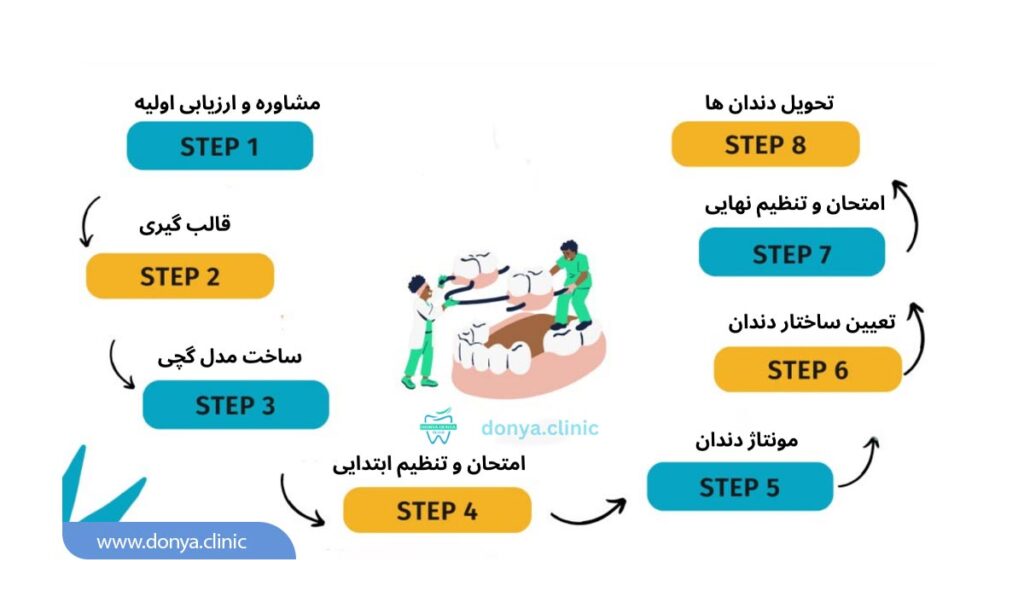 تصویر اینفوگرافیک از مراحل ساخت دندان مصنوعی 